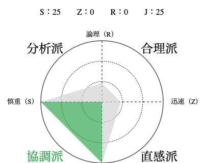 協調派の診断結果グラフ例