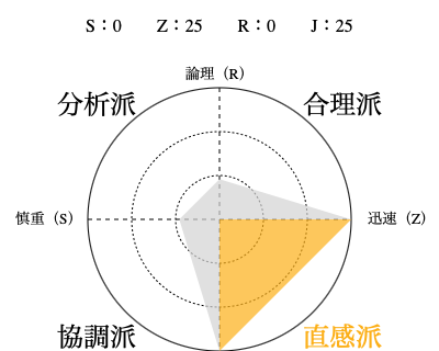 直感派の診断結果グラフ例